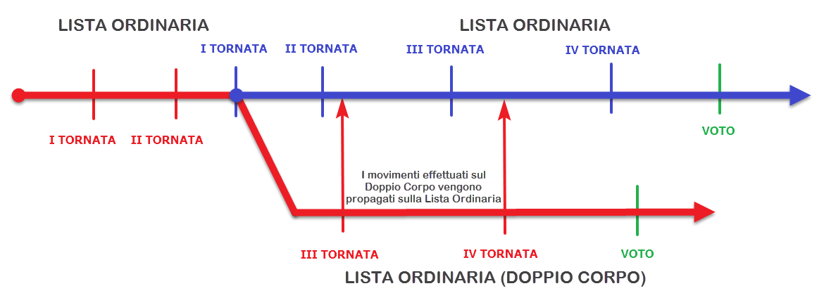 Revisione Straordinaria Doppio Corpo 001.png