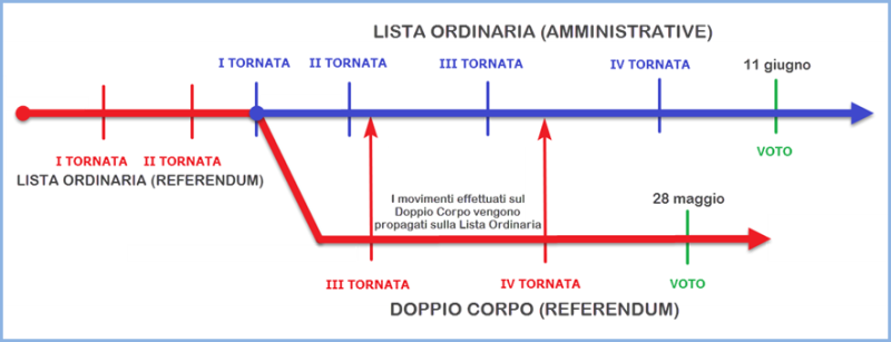 File:Revisione Straordinaria Doppio Corpo 003.png